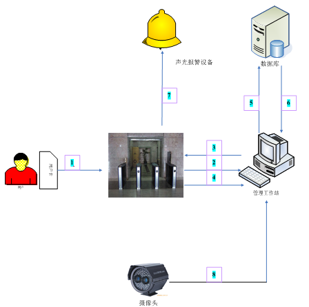 河南无障碍商丘门禁通道管理系统